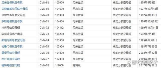 联合国五大常任理事国航母盘点！美国独占鳌头，中国奋起直追！(图2)