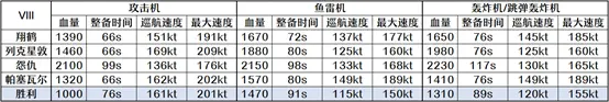 【战舰世界】Roy谈超测：红海军的野望——苏联航空母舰（一）(图12)