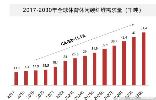 碳纤维一般不是单独使用，而是以复合材料的形式被使用。