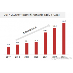 碳纤维在低空领域的应用正日益扩大
