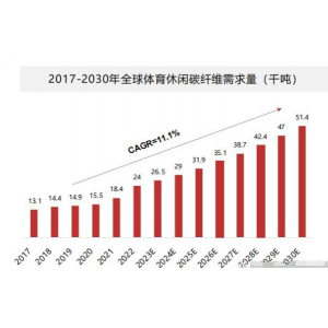 碳纤维一般不是单独使用，而是以复合材料的形式被使用。